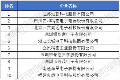 亿博电竞 亿博官网重磅！2020年中国电子元件百强企业出炉（附名单）(图6)