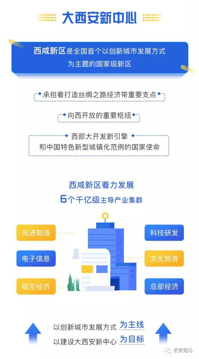 重磅亿博电竞 亿博官网！西咸新区六大千亿产业集群157个重大