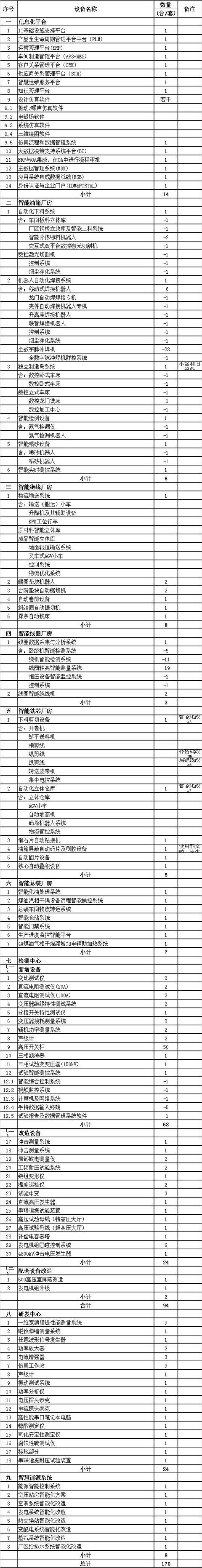 传统行业转型！这家龙头将开工亿博电竞 亿博官网一项智能制造方