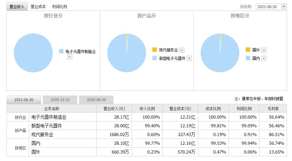 亿博电竞 亿博官网振华科技有什么最近消息(图4)