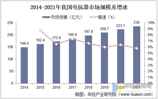 亿博电竞 亿博官网2021年中国电抗器行业市场现状及发展趋势分析智能化是必由之路(图2)