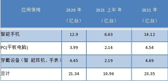 智能快充未来4年争鸣 预需600亿颗磁性元器件亿博电竞 亿博官网(图1)