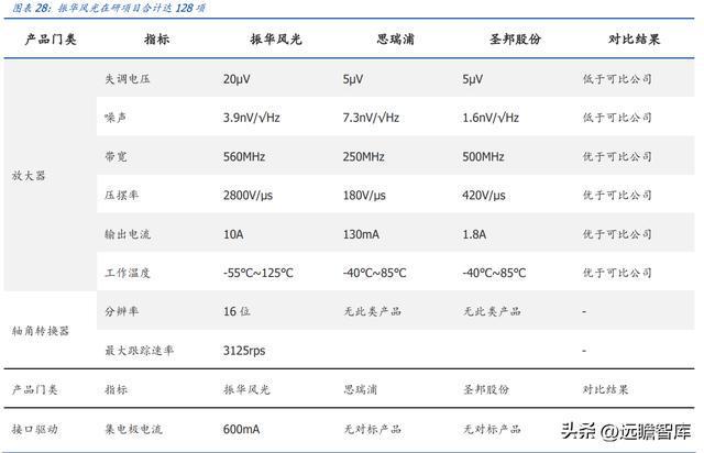 亿博电竞 亿博官网军用模拟 IC 老兵振华风光：深耕多年研发积累彰显优质产品力(图27)