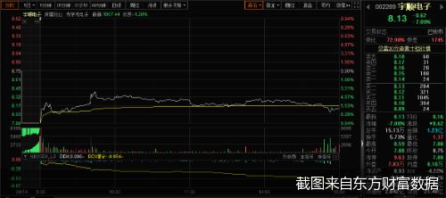 亿博电竞 亿博官网屡战屡败 宇顺电子六年间四度重组折戟