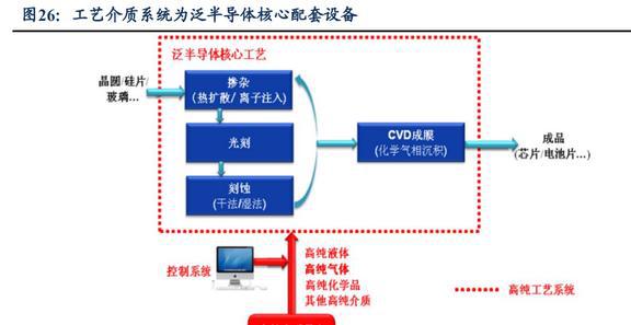 亿博电竞 亿博官网低估的半导体清洗设备龙头至纯科技：积极布局零部件和服务业务(图23)