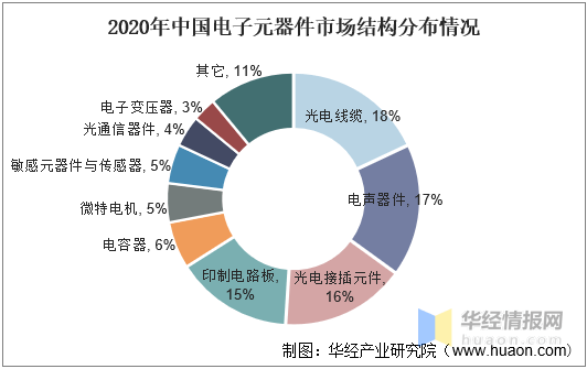中国电子元器件行业市亿博电竞 亿博官网场运行现状及规划建议报告(图2)
