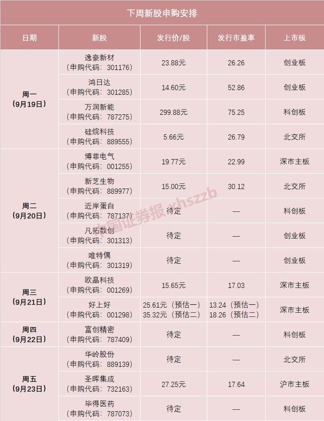 就在明天！一签1188万元的新股首秀A股史上第二高价新股申购