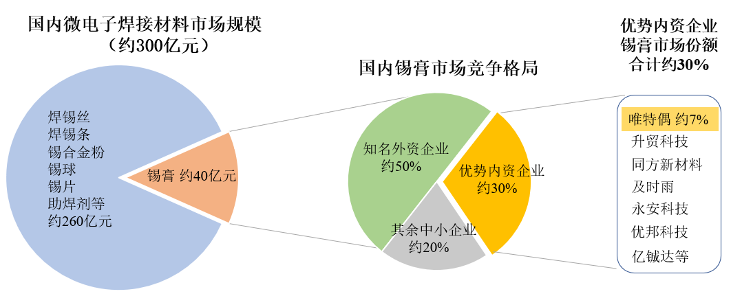 焊料第一股唯特偶：打造全球微电子焊接亿博电竞 亿博官网材料国际领先企业(图2)