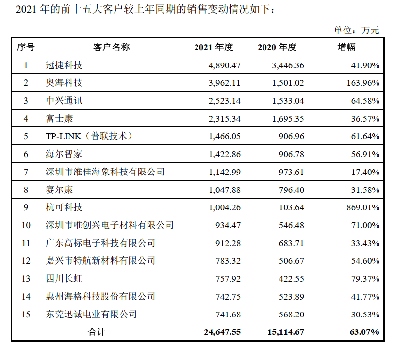 焊料第一股唯特偶：打造全球微电子焊接亿博电竞 亿博官网材料国际领先企业(图3)