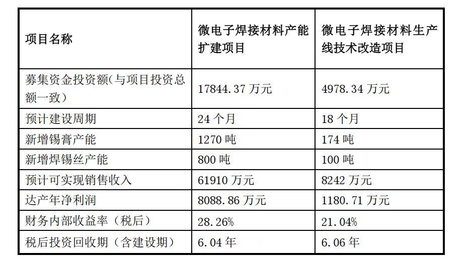 焊料第一股唯特偶：打造全球微电子焊接亿博电竞 亿博官网材料国际领先企业(图5)