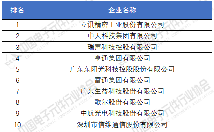 亿博电竞 亿博官网电子元器件厂家排名分享 2020年中国电子元件百强企业榜单(图4)