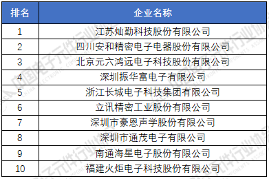 亿博电竞 亿博官网电子元器件厂家排名分享 2020年中国电子元件百强企业榜单(图6)