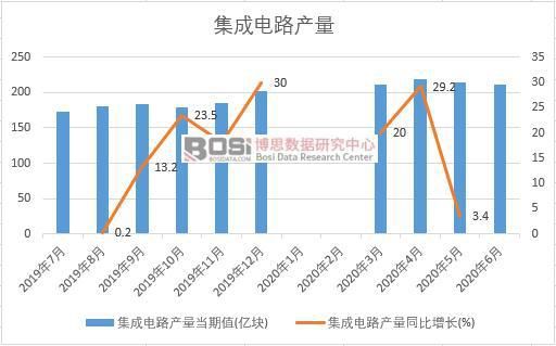 亿博电竞 亿博官网2020年上半年中国集成电路产量月度统计