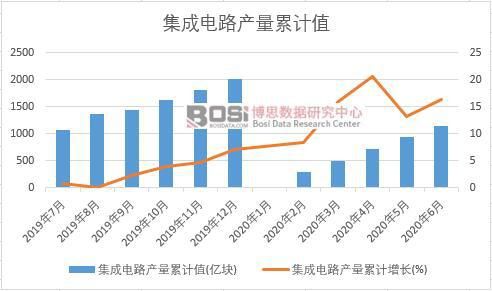 亿博电竞 亿博官网2020年上半年中国集成电路产量月度统计(图2)