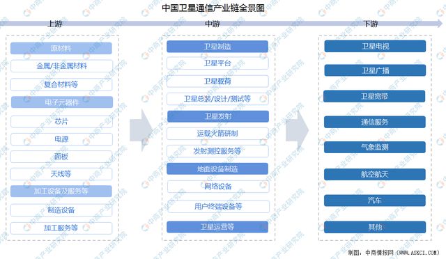 亿博电竞 亿博官网2022年中国卫星通信产业链上中下游市场分