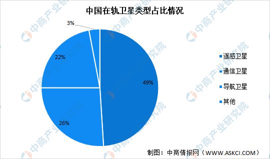 亿博电竞 亿博官网2022年中国卫星通信产业链上中下游市场分析(图8)