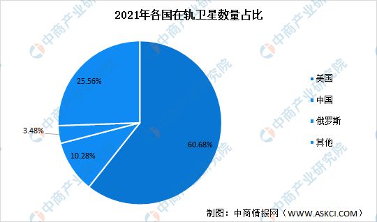 亿博电竞 亿博官网2022年中国卫星通信产业链上中下游市场分析(图7)