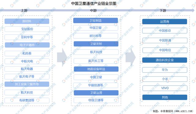 亿博电竞 亿博官网2022年中国卫星通信产业链上中下游市场分析(图2)
