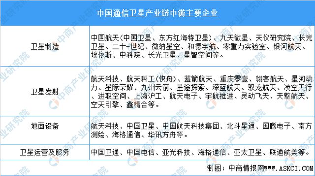 亿博电竞 亿博官网2022年中国卫星通信产业链上中下游市场分析(图10)