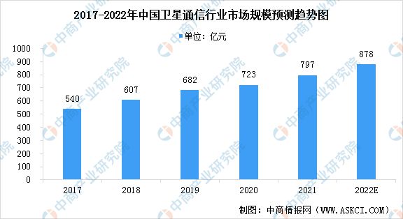 亿博电竞 亿博官网2022年中国卫星通信产业链上中下游市场分析(图9)