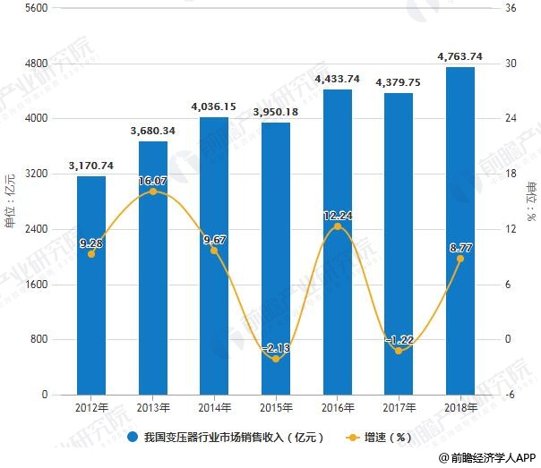 亿博电竞 亿博官网2018年中国变压器行业市场现状及发展趋势分析 信息化技术推动智能化发展日益明显(图2)
