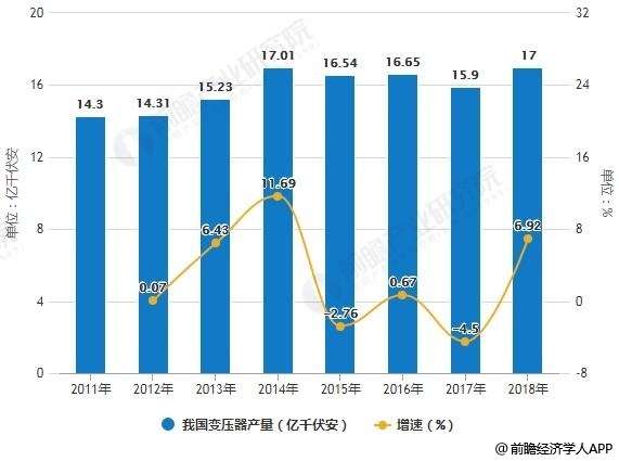 亿博电竞 亿博官网2018年中国变压器行业市场现状及发展趋势