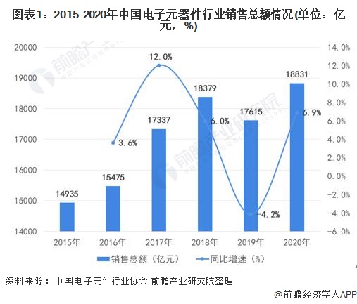 2022年中国电子元器件行业市场规模及发展前景分析 预计到2