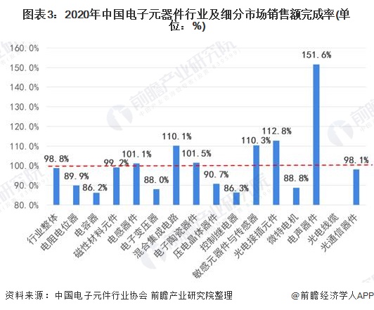 2022年中国电子元器件行业市场规模及发展前景分析 预计到2025年销售规模近25万亿【亿博电竞 亿博官网组图】(图3)