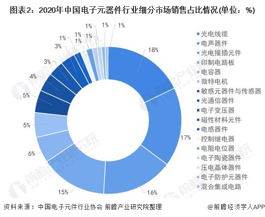 2022年中国电子元器件行业市场规模及发展前景分析 预计到2025年销售规模近25万亿【亿博电竞 亿博官网组图】(图2)