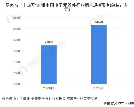 2022年中国电子元器件行业市场规模及发展前景分析 预计到2025年销售规模近25万亿【亿博电竞 亿博官网组图】(图4)