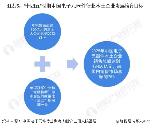 2022年中国电子元器件行业市场规模及发展前景分析 预计到2025年销售规模近25万亿【亿博电竞 亿博官网组图】(图5)