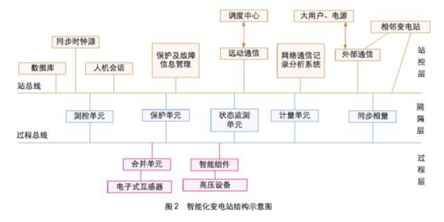 电气知识 智能化变电站对变压器的要求亿博电竞 亿博官网