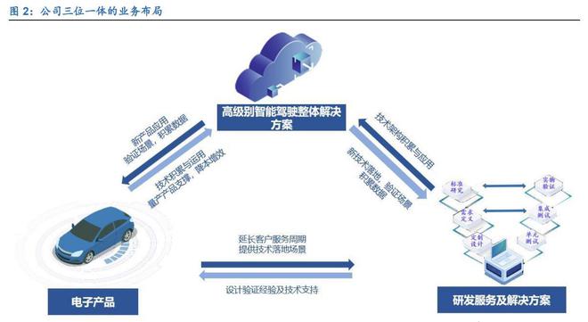 亿博电竞 亿博官网三位一体谋发展经纬恒润：深耕汽车电子产业拥抱智能驾驶时代(图3)
