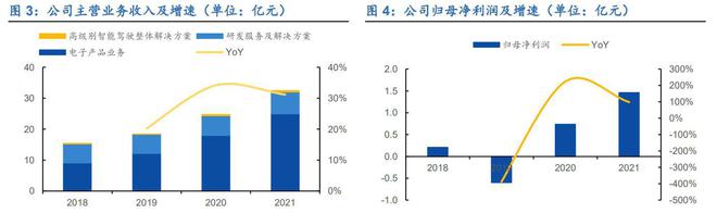 亿博电竞 亿博官网三位一体谋发展经纬恒润：深耕汽车电子产业拥抱智能驾驶时代(图4)
