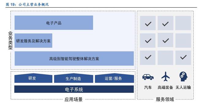 亿博电竞 亿博官网三位一体谋发展经纬恒润：深耕汽车电子产业拥抱智能驾驶时代(图20)