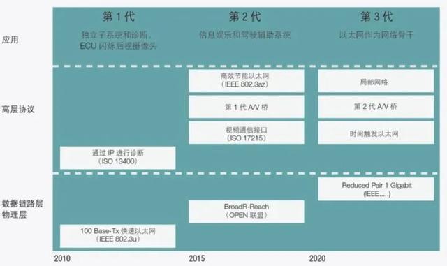 亿博电竞 亿博官网汽车为什么需要以太网？(图2)