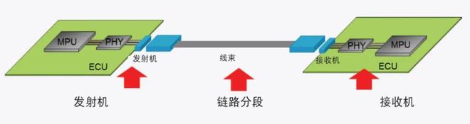 亿博电竞 亿博官网汽车为什么需要以太网？(图4)