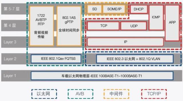 亿博电竞 亿博官网汽车为什么需要以太网？(图5)