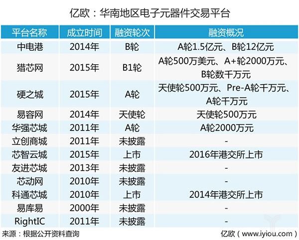 亿博电竞 亿博官网盘点深圳12家电子元器件平台华南市场谁主沉