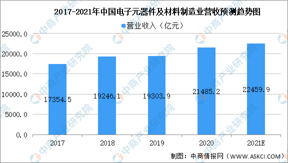 2021年中国电子元器件行业存在问题及发展前景预测分析亿博电竞 亿博官网(图1)