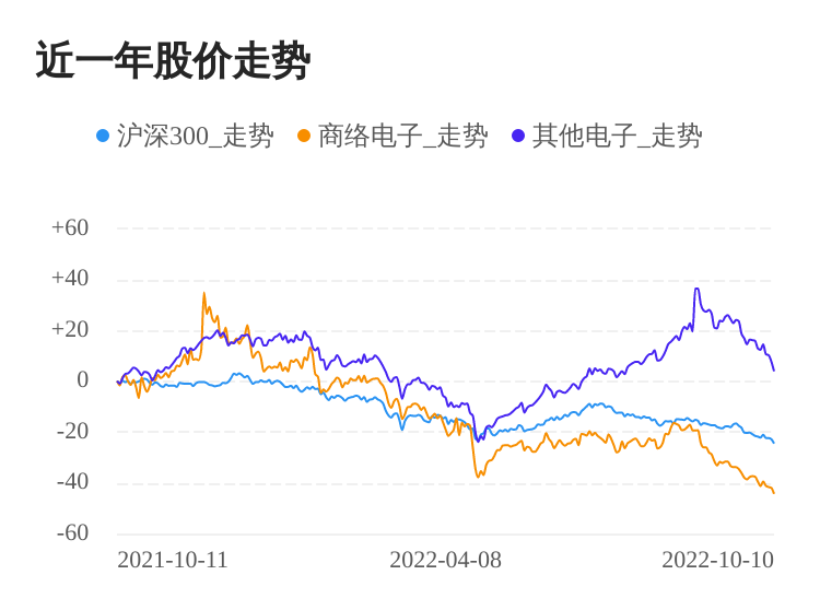 商络电子10月10日大跌亿博电竞 亿博官网股价创历史新低