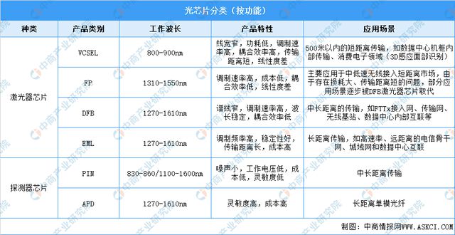 亿博电竞 亿博官网2022年中国光芯片行业市场前景及研究报告