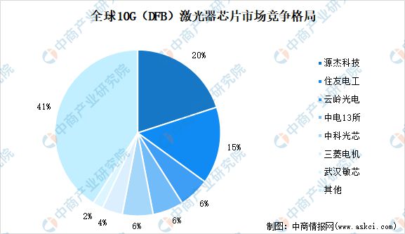 亿博电竞 亿博官网2022年中国光芯片行业市场前景及研究报告(图8)