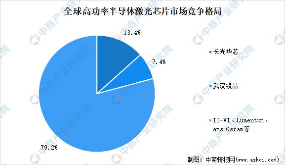 亿博电竞 亿博官网2022年中国光芯片行业市场前景及研究报告(图6)