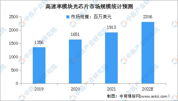 亿博电竞 亿博官网2022年中国光芯片行业市场前景及研究报告(图5)