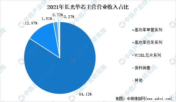 亿博电竞 亿博官网2022年中国光芯片行业市场前景及研究报告(图10)