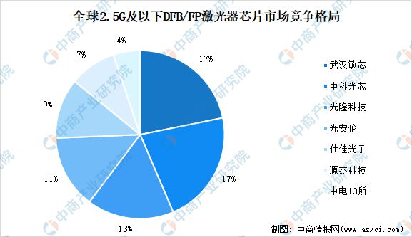 亿博电竞 亿博官网2022年中国光芯片行业市场前景及研究报告(图7)