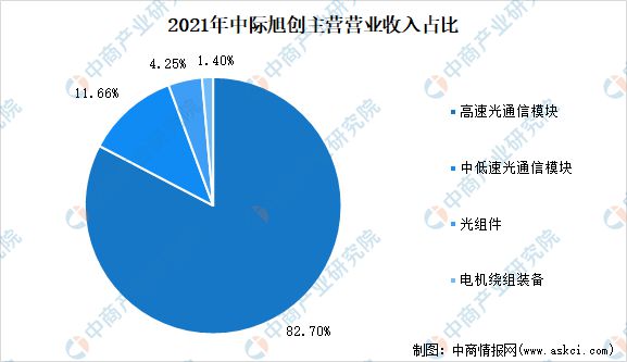 亿博电竞 亿博官网2022年中国光芯片行业市场前景及研究报告(图14)