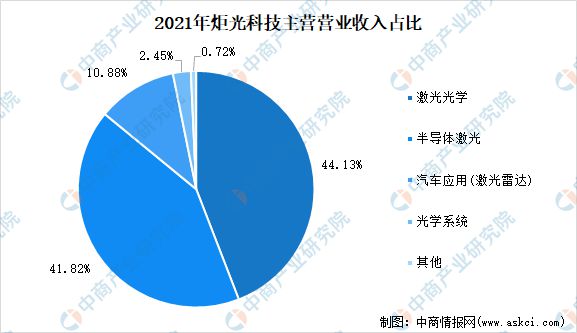 亿博电竞 亿博官网2022年中国光芯片行业市场前景及研究报告(图16)