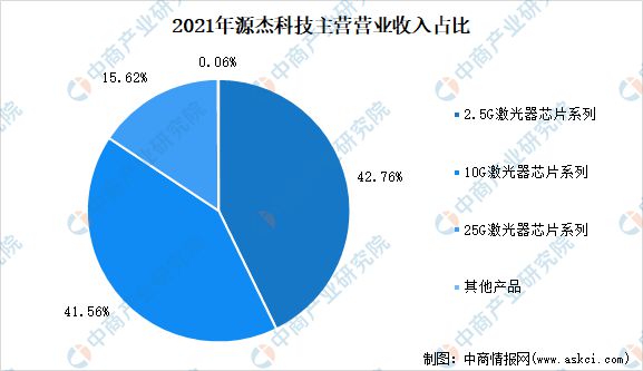亿博电竞 亿博官网2022年中国光芯片行业市场前景及研究报告(图12)
